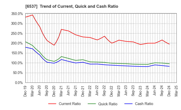 6537 WASHHOUSE CO.,LTD.: Trend of Current, Quick and Cash Ratio