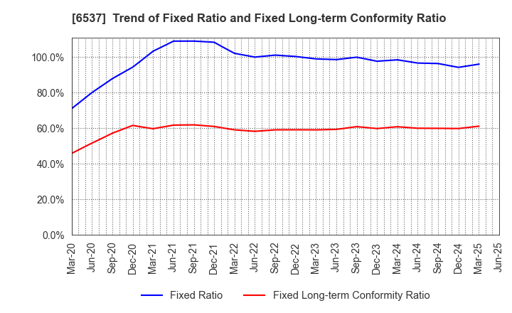 6537 WASHHOUSE CO.,LTD.: Trend of Fixed Ratio and Fixed Long-term Conformity Ratio