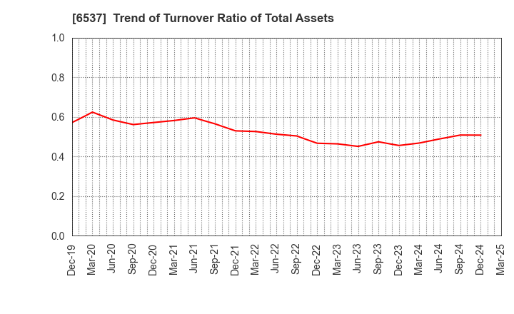 6537 WASHHOUSE CO.,LTD.: Trend of Turnover Ratio of Total Assets