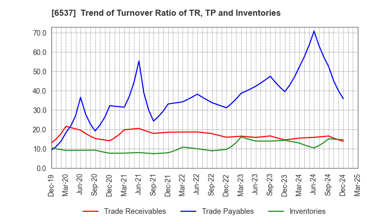 6537 WASHHOUSE CO.,LTD.: Trend of Turnover Ratio of TR, TP and Inventories