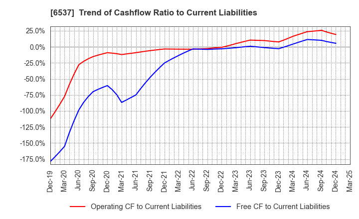 6537 WASHHOUSE CO.,LTD.: Trend of Cashflow Ratio to Current Liabilities