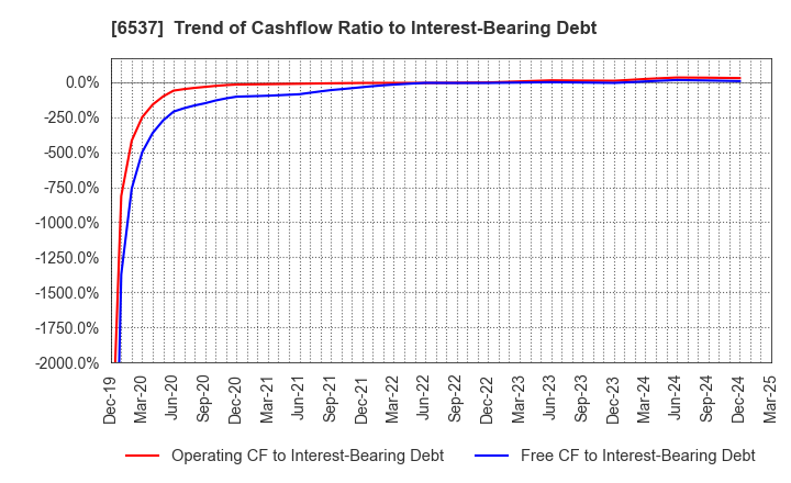 6537 WASHHOUSE CO.,LTD.: Trend of Cashflow Ratio to Interest-Bearing Debt