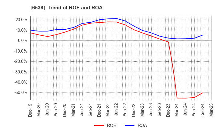6538 Disruptors Inc.: Trend of ROE and ROA