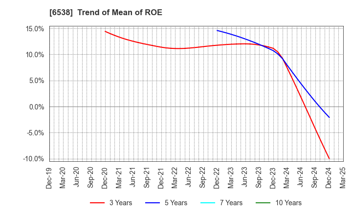 6538 Disruptors Inc.: Trend of Mean of ROE