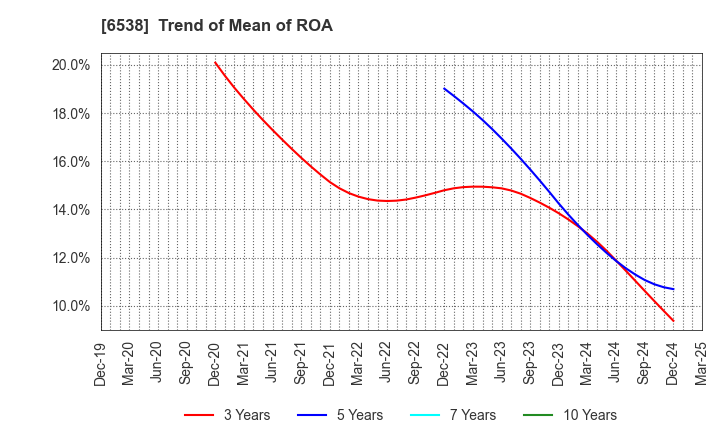 6538 Disruptors Inc.: Trend of Mean of ROA
