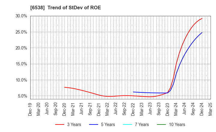 6538 Disruptors Inc.: Trend of StDev of ROE