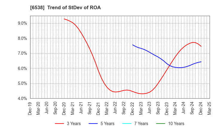 6538 Disruptors Inc.: Trend of StDev of ROA