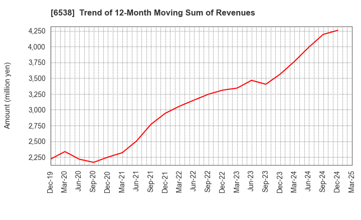 6538 Disruptors Inc.: Trend of 12-Month Moving Sum of Revenues
