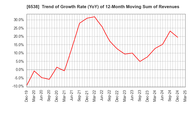 6538 Disruptors Inc.: Trend of Growth Rate (YoY) of 12-Month Moving Sum of Revenues