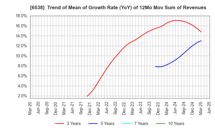 6538 Disruptors Inc.: Trend of Mean of Growth Rate (YoY) of 12Mo Mov Sum of Revenues