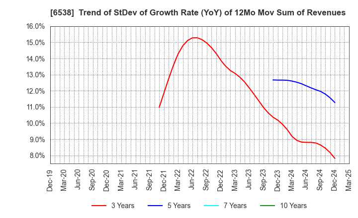 6538 Disruptors Inc.: Trend of StDev of Growth Rate (YoY) of 12Mo Mov Sum of Revenues