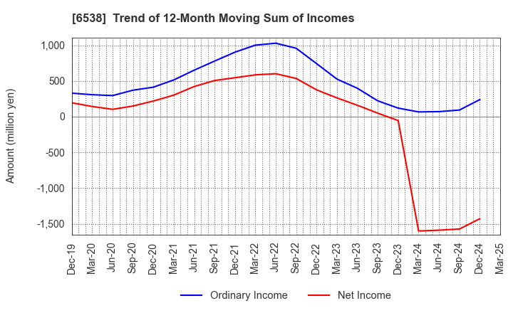 6538 Disruptors Inc.: Trend of 12-Month Moving Sum of Incomes