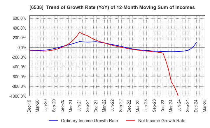 6538 Disruptors Inc.: Trend of Growth Rate (YoY) of 12-Month Moving Sum of Incomes