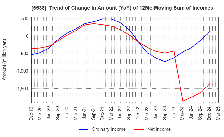 6538 Disruptors Inc.: Trend of Change in Amount (YoY) of 12Mo Moving Sum of Incomes