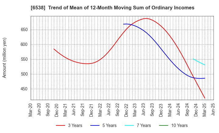 6538 Disruptors Inc.: Trend of Mean of 12-Month Moving Sum of Ordinary Incomes