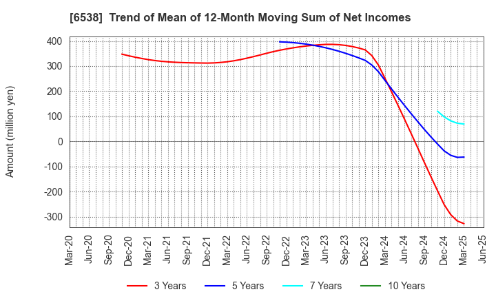 6538 Disruptors Inc.: Trend of Mean of 12-Month Moving Sum of Net Incomes