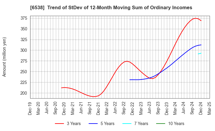6538 Disruptors Inc.: Trend of StDev of 12-Month Moving Sum of Ordinary Incomes