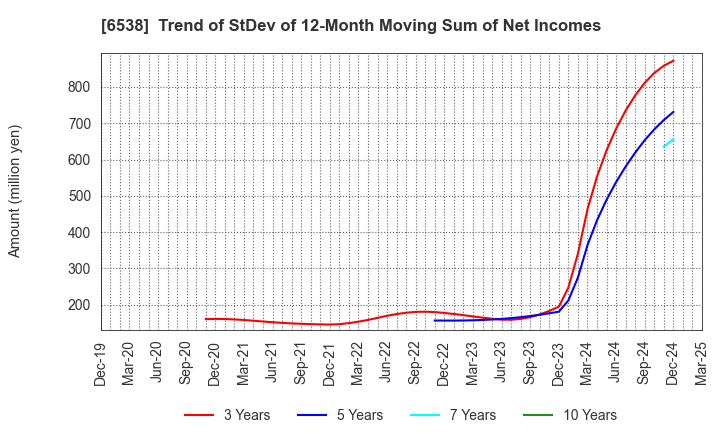 6538 Disruptors Inc.: Trend of StDev of 12-Month Moving Sum of Net Incomes