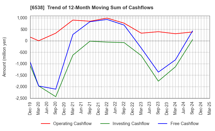 6538 Disruptors Inc.: Trend of 12-Month Moving Sum of Cashflows