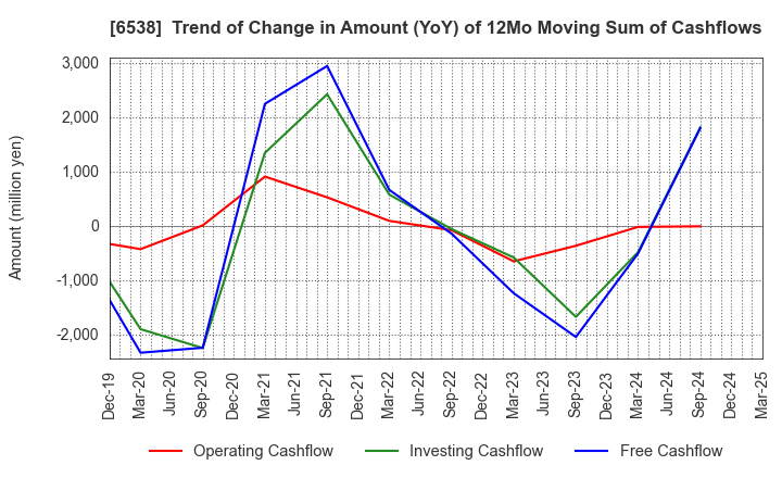 6538 Disruptors Inc.: Trend of Change in Amount (YoY) of 12Mo Moving Sum of Cashflows