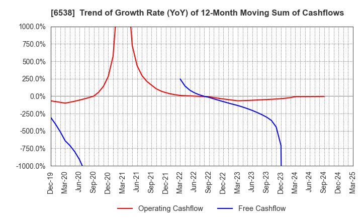 6538 Disruptors Inc.: Trend of Growth Rate (YoY) of 12-Month Moving Sum of Cashflows