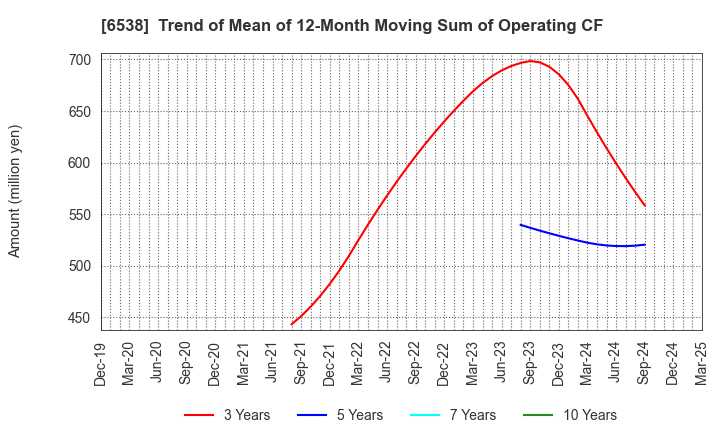 6538 Disruptors Inc.: Trend of Mean of 12-Month Moving Sum of Operating CF
