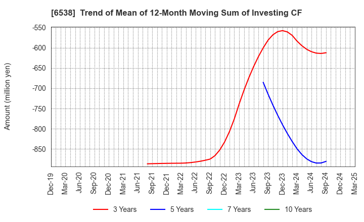 6538 Disruptors Inc.: Trend of Mean of 12-Month Moving Sum of Investing CF
