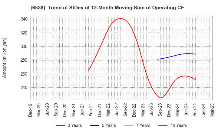 6538 Disruptors Inc.: Trend of StDev of 12-Month Moving Sum of Operating CF