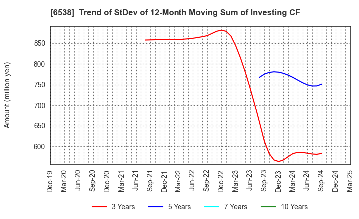 6538 Disruptors Inc.: Trend of StDev of 12-Month Moving Sum of Investing CF