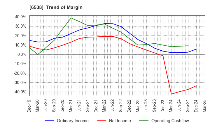6538 Disruptors Inc.: Trend of Margin