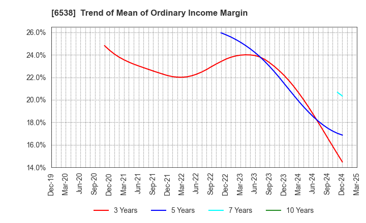 6538 Disruptors Inc.: Trend of Mean of Ordinary Income Margin