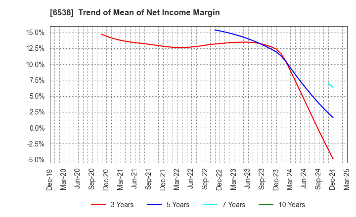 6538 Disruptors Inc.: Trend of Mean of Net Income Margin