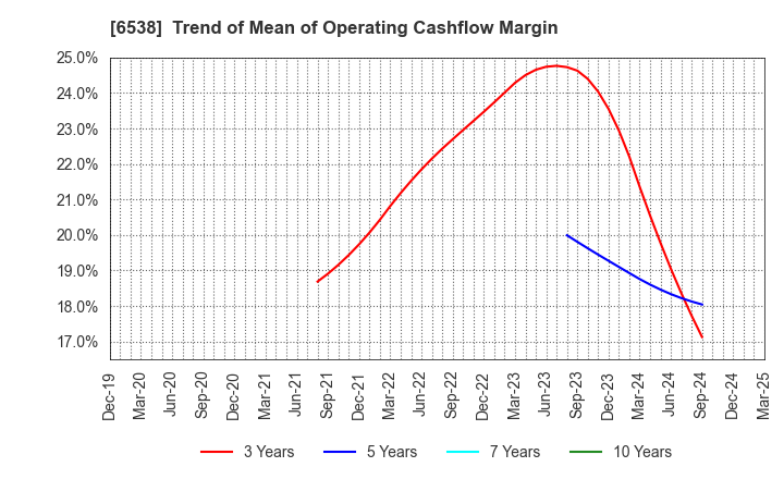 6538 Disruptors Inc.: Trend of Mean of Operating Cashflow Margin