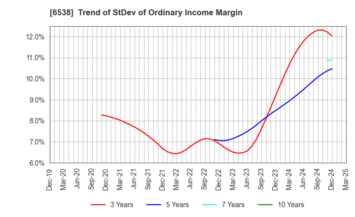 6538 Disruptors Inc.: Trend of StDev of Ordinary Income Margin