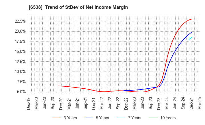 6538 Disruptors Inc.: Trend of StDev of Net Income Margin