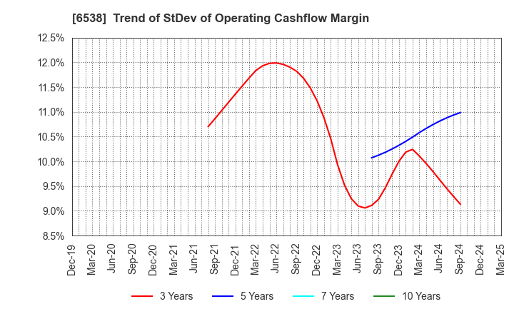 6538 Disruptors Inc.: Trend of StDev of Operating Cashflow Margin