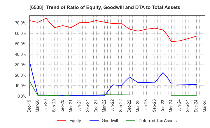 6538 Disruptors Inc.: Trend of Ratio of Equity, Goodwill and DTA to Total Assets