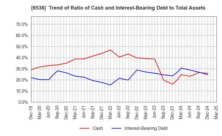 6538 Disruptors Inc.: Trend of Ratio of Cash and Interest-Bearing Debt to Total Assets