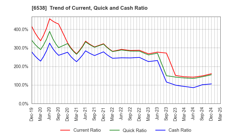 6538 Disruptors Inc.: Trend of Current, Quick and Cash Ratio