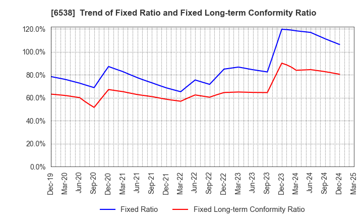 6538 Disruptors Inc.: Trend of Fixed Ratio and Fixed Long-term Conformity Ratio