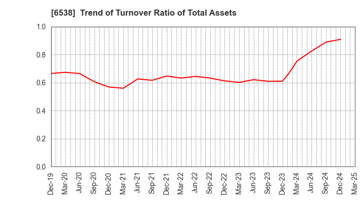 6538 Disruptors Inc.: Trend of Turnover Ratio of Total Assets