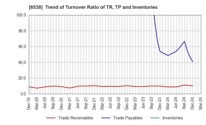 6538 Disruptors Inc.: Trend of Turnover Ratio of TR, TP and Inventories