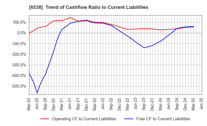 6538 Disruptors Inc.: Trend of Cashflow Ratio to Current Liabilities
