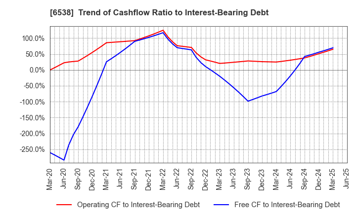 6538 Disruptors Inc.: Trend of Cashflow Ratio to Interest-Bearing Debt