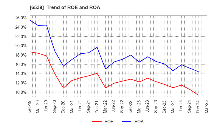 6539 MATCHING SERVICE JAPAN CO.,LTD.: Trend of ROE and ROA