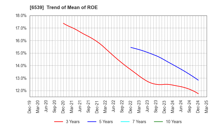 6539 MATCHING SERVICE JAPAN CO.,LTD.: Trend of Mean of ROE