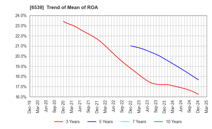 6539 MATCHING SERVICE JAPAN CO.,LTD.: Trend of Mean of ROA