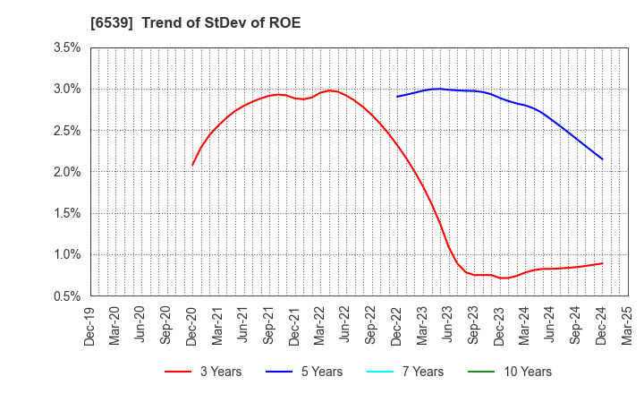 6539 MATCHING SERVICE JAPAN CO.,LTD.: Trend of StDev of ROE