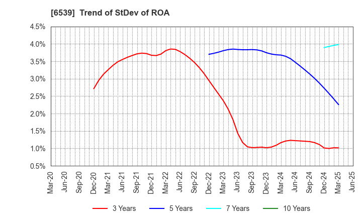 6539 MATCHING SERVICE JAPAN CO.,LTD.: Trend of StDev of ROA