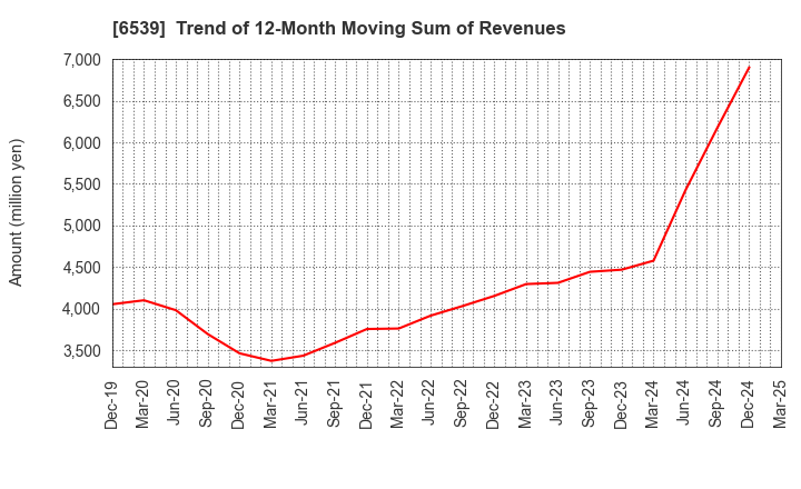 6539 MATCHING SERVICE JAPAN CO.,LTD.: Trend of 12-Month Moving Sum of Revenues